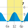 Poughkeepsie tide chart for Sunday, April 7, 2024
