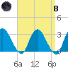 Poughkeepsie tide chart for Monday, April 8, 2024