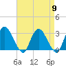 Poughkeepsie tide chart for Tuesday, April 9, 2024