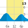 Poughkeepsie tide chart for Monday, May 13, 2024