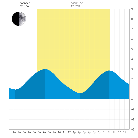 Poughkeepsie tide chart for Wednesday, May 15, 2024