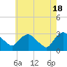 Poughkeepsie tide chart for Saturday, May 18, 2024