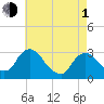 Poughkeepsie tide chart for Wednesday, May 1, 2024