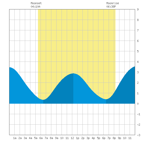 Poughkeepsie tide chart for Tuesday, May 21, 2024