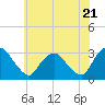 Poughkeepsie tide chart for Tuesday, May 21, 2024
