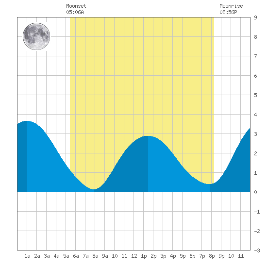 Poughkeepsie tide chart for Thursday, May 23, 2024