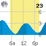 Poughkeepsie tide chart for Thursday, May 23, 2024