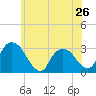 Poughkeepsie tide chart for Sunday, May 26, 2024