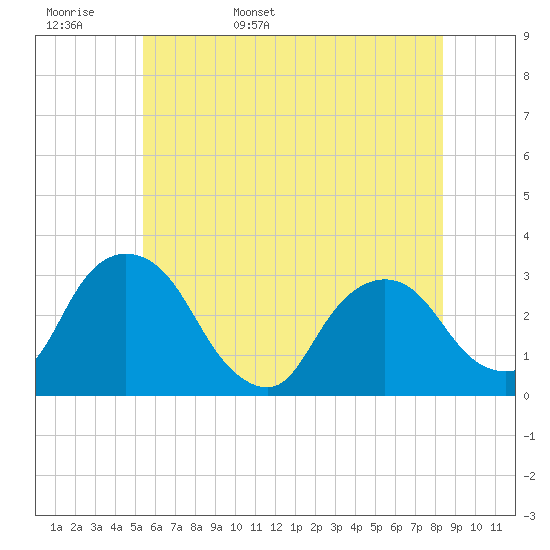 Poughkeepsie tide chart for Tuesday, May 28, 2024