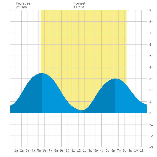 Poughkeepsie tide chart for Wednesday, May 29, 2024