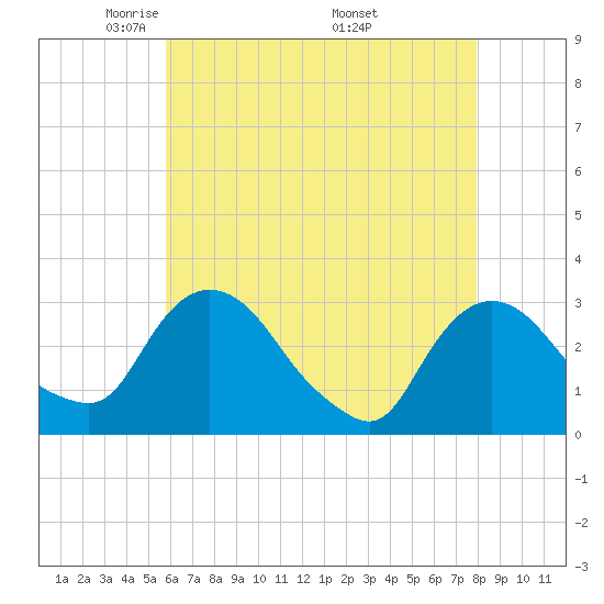 Poughkeepsie tide chart for Thursday, May 2, 2024