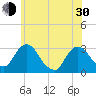 Poughkeepsie tide chart for Thursday, May 30, 2024