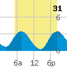 Poughkeepsie tide chart for Friday, May 31, 2024
