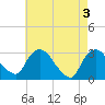 Poughkeepsie tide chart for Friday, May 3, 2024