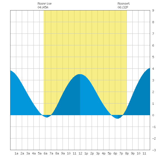 Poughkeepsie tide chart for Monday, May 6, 2024
