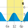 Poughkeepsie tide chart for Monday, May 6, 2024