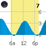 Poughkeepsie tide chart for Tuesday, May 7, 2024