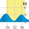 Poughkeepsie tide chart for Tuesday, June 11, 2024