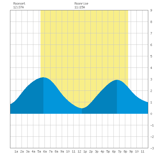 Poughkeepsie tide chart for Wednesday, June 12, 2024