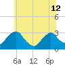 Poughkeepsie tide chart for Wednesday, June 12, 2024