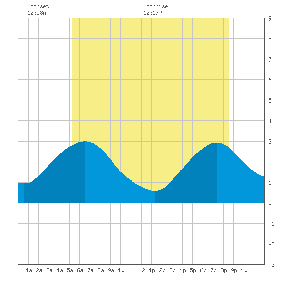 Poughkeepsie tide chart for Thursday, June 13, 2024