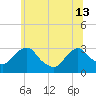 Poughkeepsie tide chart for Thursday, June 13, 2024