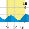 Poughkeepsie tide chart for Sunday, June 16, 2024