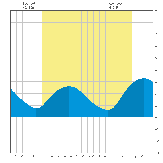 Poughkeepsie tide chart for Monday, June 17, 2024
