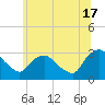 Poughkeepsie tide chart for Monday, June 17, 2024