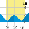 Poughkeepsie tide chart for Wednesday, June 19, 2024