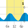 Poughkeepsie tide chart for Saturday, June 1, 2024