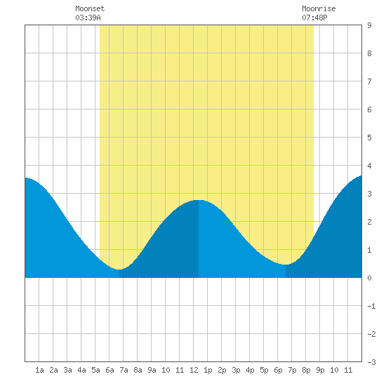 Poughkeepsie tide chart for Thursday, June 20, 2024