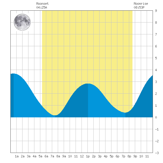 Poughkeepsie tide chart for Friday, June 21, 2024