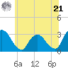 Poughkeepsie tide chart for Friday, June 21, 2024