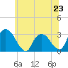 Poughkeepsie tide chart for Sunday, June 23, 2024