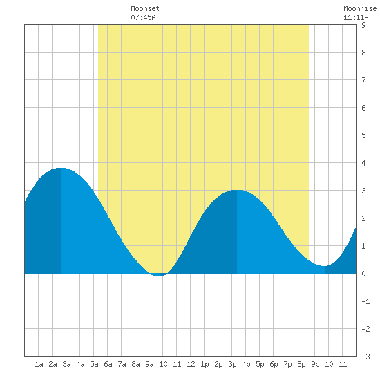 Poughkeepsie tide chart for Monday, June 24, 2024