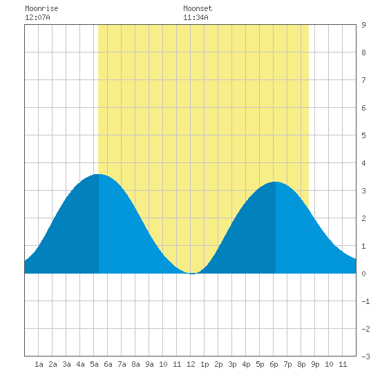 Poughkeepsie tide chart for Thursday, June 27, 2024