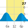Poughkeepsie tide chart for Thursday, June 27, 2024