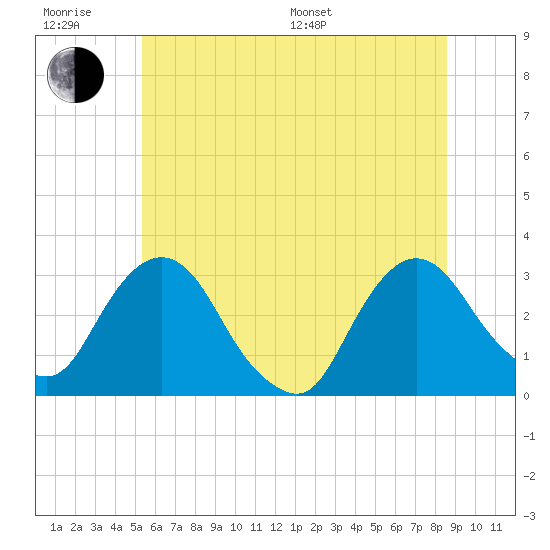 Poughkeepsie tide chart for Friday, June 28, 2024