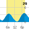 Poughkeepsie tide chart for Saturday, June 29, 2024