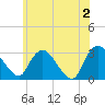 Poughkeepsie tide chart for Sunday, June 2, 2024