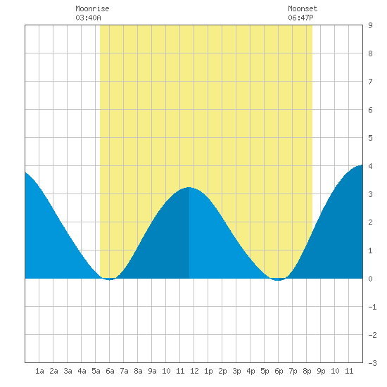Poughkeepsie tide chart for Tuesday, June 4, 2024