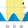 Poughkeepsie tide chart for Tuesday, June 4, 2024