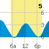 Poughkeepsie tide chart for Wednesday, June 5, 2024