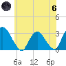 Poughkeepsie tide chart for Thursday, June 6, 2024