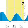 Poughkeepsie tide chart for Friday, June 7, 2024