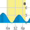 Poughkeepsie tide chart for Saturday, June 8, 2024