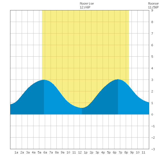Poughkeepsie tide chart for Friday, July 12, 2024