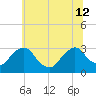 Poughkeepsie tide chart for Friday, July 12, 2024