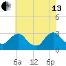 Poughkeepsie tide chart for Saturday, July 13, 2024